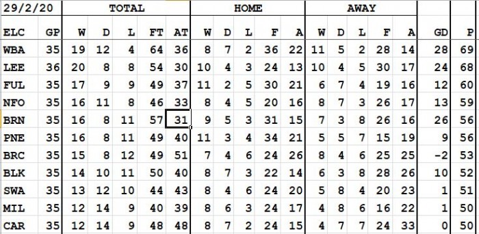 2019-2020 LeagueChampionshtpTable top eleven at 20200229.JPG