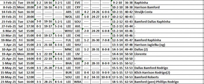 4-2) 2020-2021-LUFC-All Fixtures+Results+Scorers 20210523 EOS-2-1.JPG